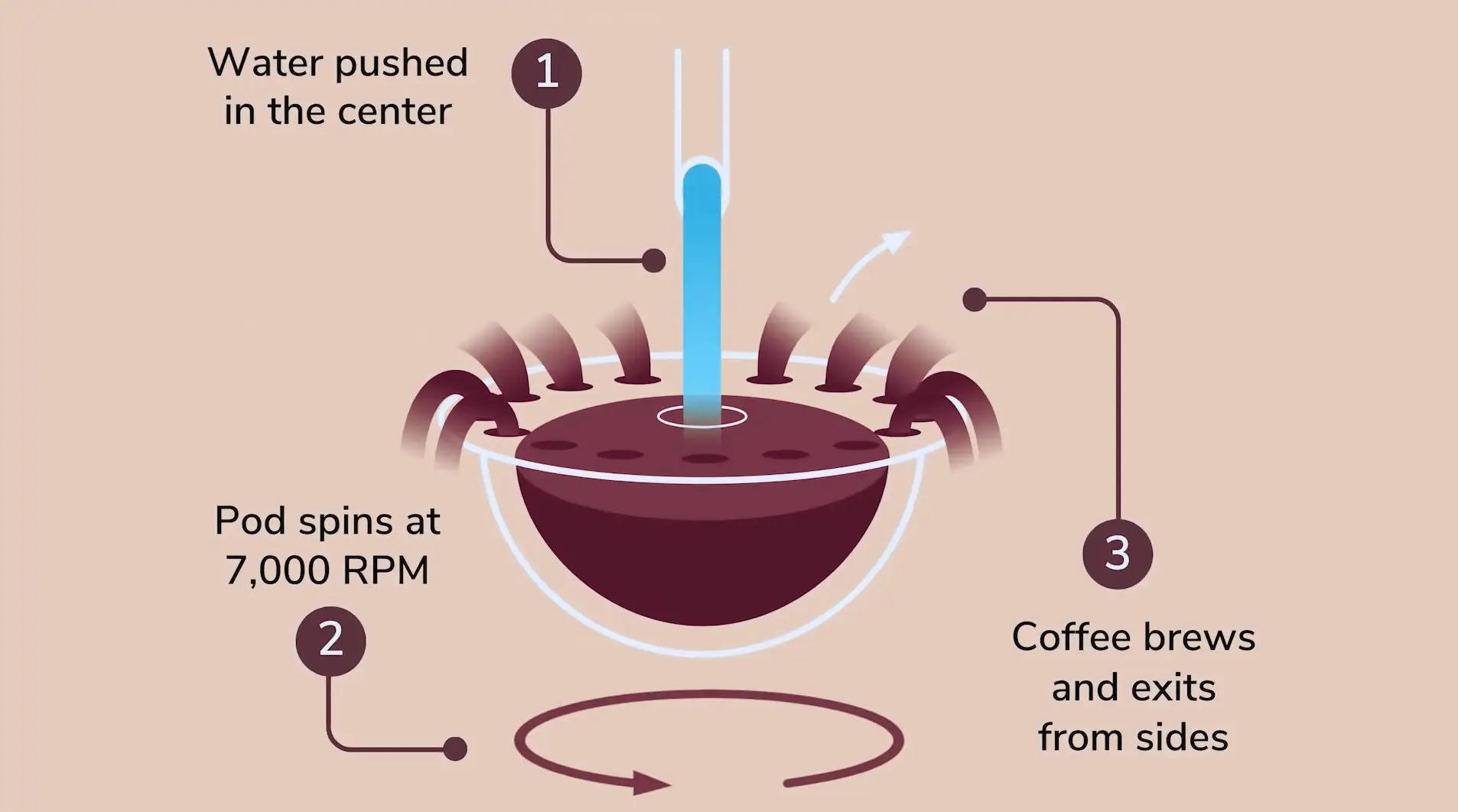 Nespresso coffee brewing process