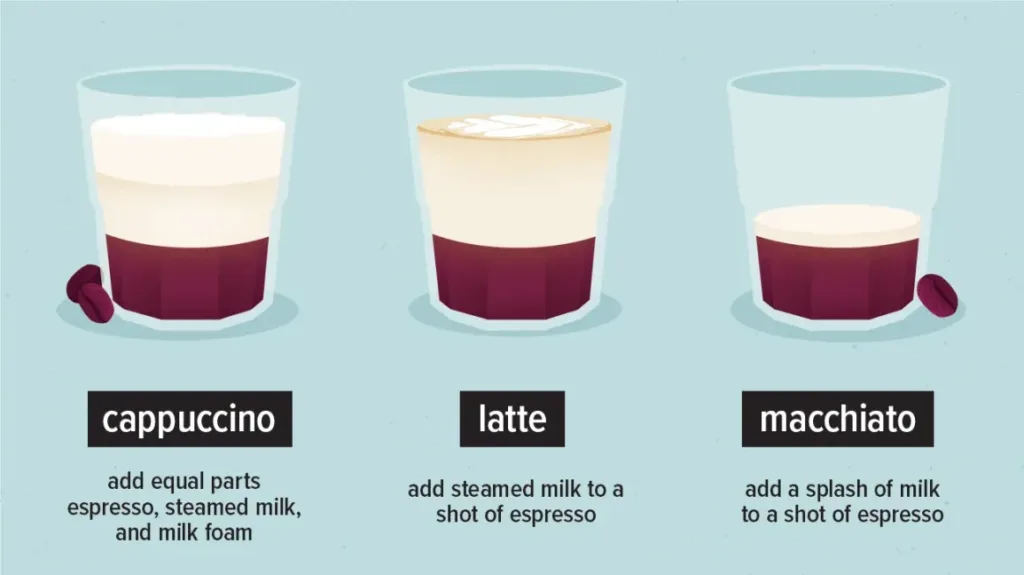 Cappuccino vs Latte vs Macchiato